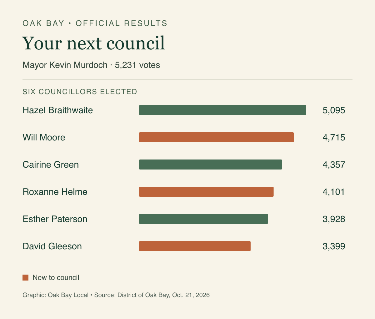 Official Oak Bay council results: Braithwaite 5,095; Moore 4,715; Green 4,357; Helme 4,101; Paterson 3,928; Gleeson 3,399. Mayor Murdoch: 5,231.